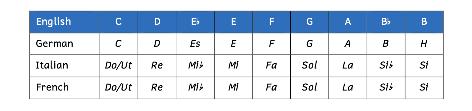 The chart lists the names of common transposing instrument keys in English, German, French, and Italian.